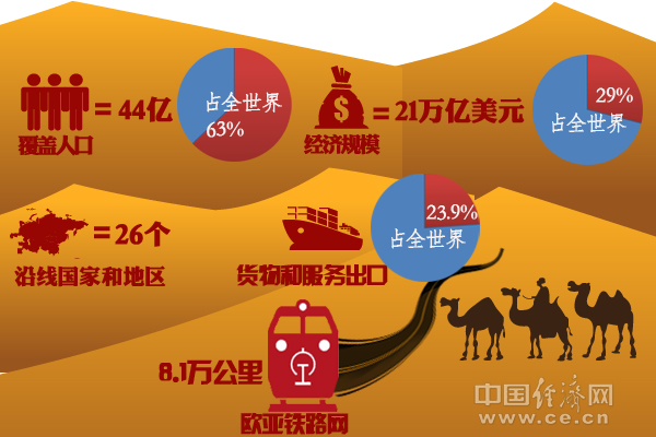 “一帶一路”構(gòu)想打開“筑夢空間”
