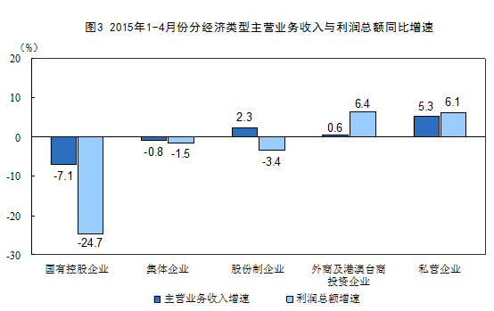 前4月規(guī)模以上工業(yè)企業(yè)利潤(rùn)同比下降1.3%