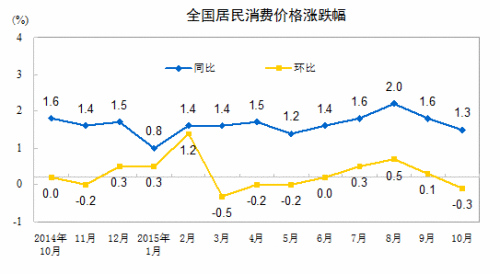 11月份CPI今公布 漲幅恐連續(xù)三月處“1時(shí)代”