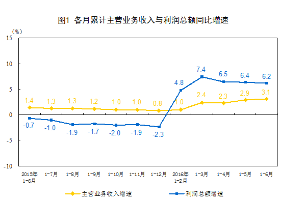 統(tǒng)計局：1-6月全國規(guī)模以上工業(yè)企業(yè)利潤同比增長6.2%