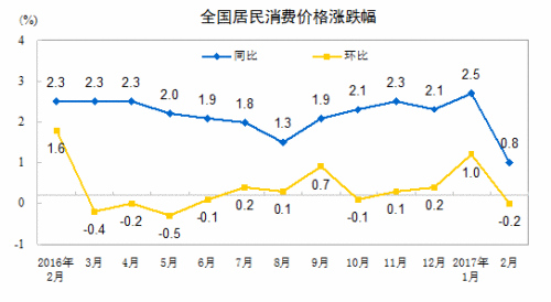 2月CPI漲幅跌破1%創(chuàng)兩年新低 今年物價走勢如何？