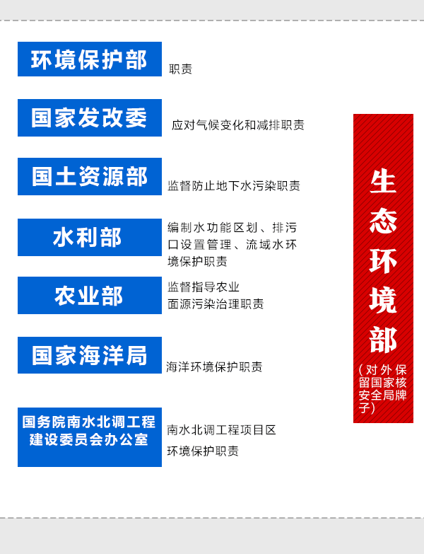 國務(wù)院機構(gòu)改革動態(tài)圖：看哪些財經(jīng)部委變了？