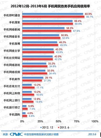 手機(jī)網(wǎng)民達(dá)4.64億 手機(jī)瀏覽器平臺(tái)化優(yōu)于獨(dú)立APP