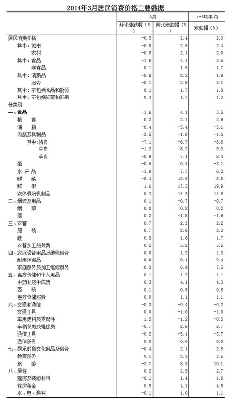 國(guó)家統(tǒng)計(jì)局：3月CPI同比漲2.4%