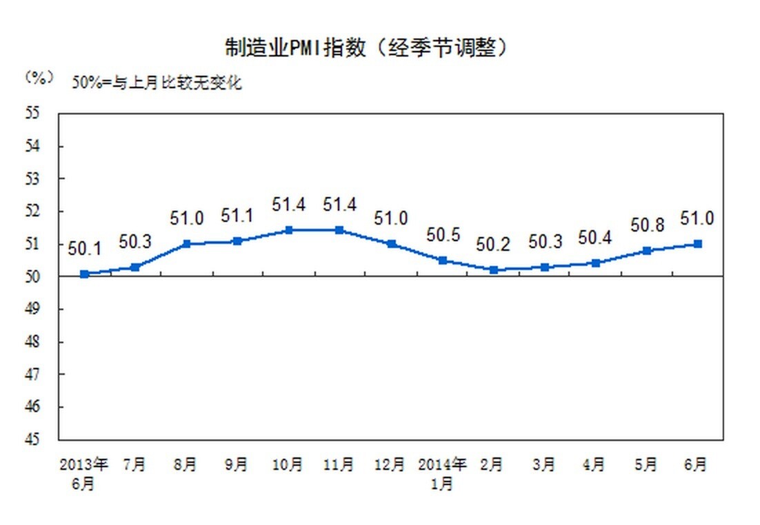 中國制造業(yè)PMI升至51 創(chuàng)六個月新高