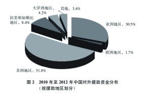 中國3年對外援助121個國家 共893億