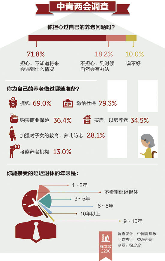 調查稱71.8%的人為養(yǎng)老發(fā)愁
