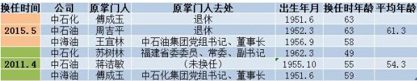 “三桶油”同日宣布人事大騰挪，國家石油公司來勢洶洶？