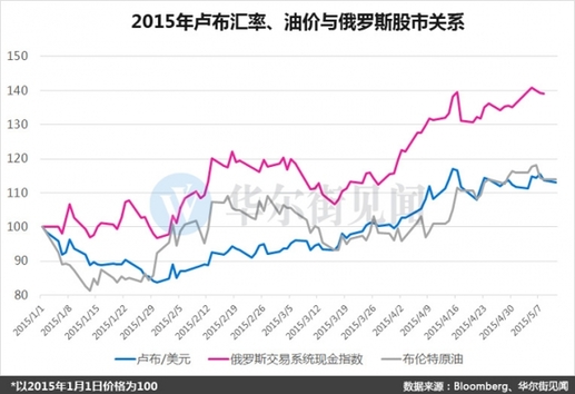 A股牛冠全球？其實(shí)不如隔壁俄羅斯