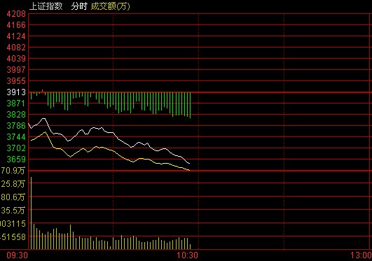 滬指重挫盤中跌逾7%失守3700點(diǎn) 期指轉(zhuǎn)漲為跌