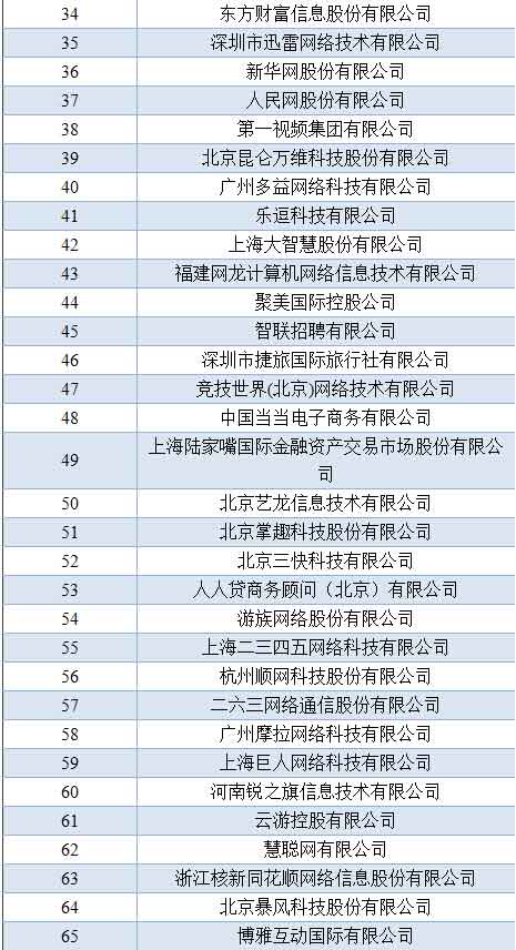 阿里、騰訊、百度仍保持中國互聯(lián)網(wǎng)前三位