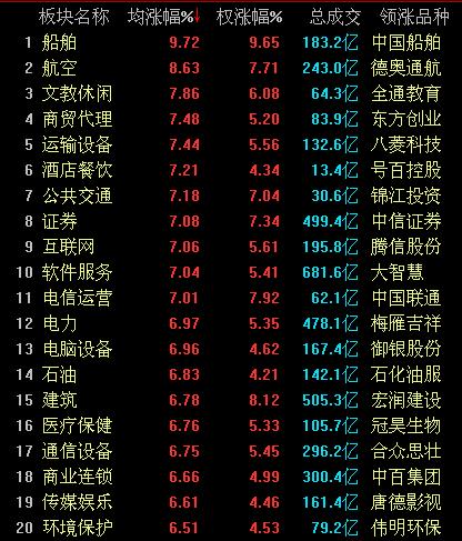國企改革概念股飆漲 滬指收漲4.92%站穩(wěn)3900點