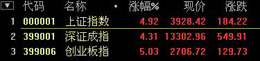 國企改革概念股飆漲 滬指收漲4.92%站穩(wěn)3900點
