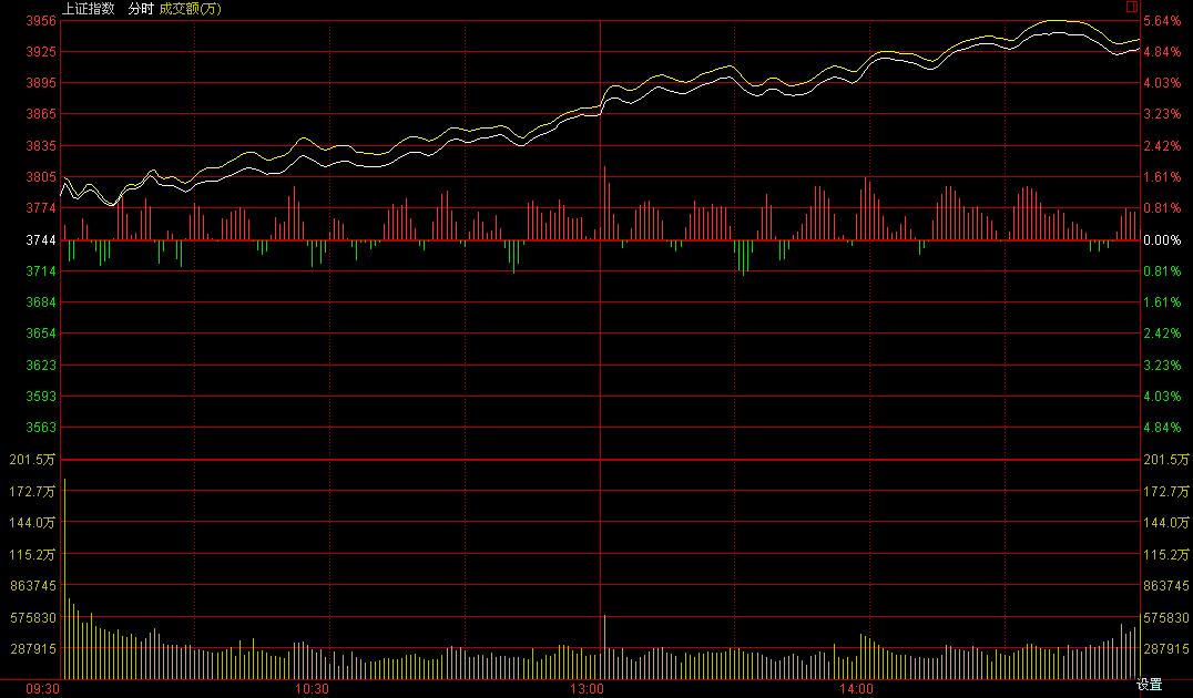 國企改革概念股飆漲 滬指收漲4.92%站穩(wěn)3900點