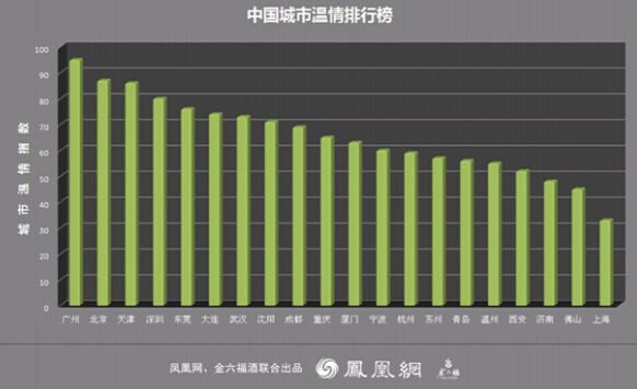 鳳凰網(wǎng)聯(lián)合金六福評(píng)“城市溫情排行榜”,廣州第一