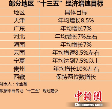 各省份“十三五”規(guī)劃藍(lán)圖初定 你的家鄉(xiāng)會(huì)變啥樣?