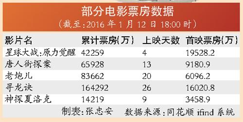 萬(wàn)達(dá)230億元拿下美國(guó)傳奇影業(yè) 影視規(guī)模或繼續(xù)膨脹