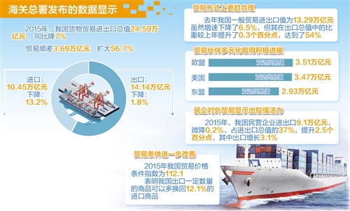 我國出口仍明顯好于全球主要經(jīng)濟體