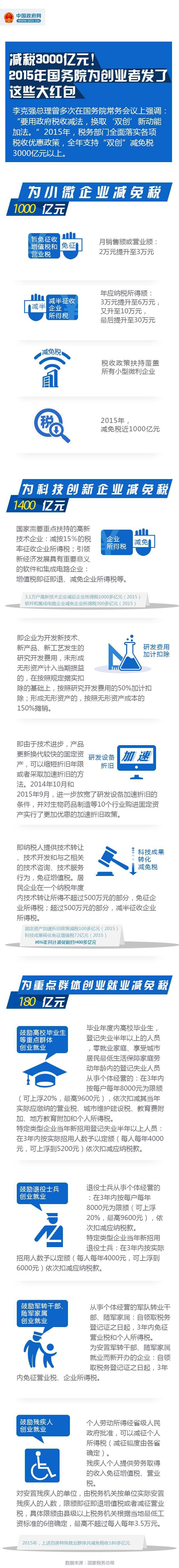 減稅3000億！2015年國務(wù)院為創(chuàng)業(yè)者發(fā)了這些大紅包
