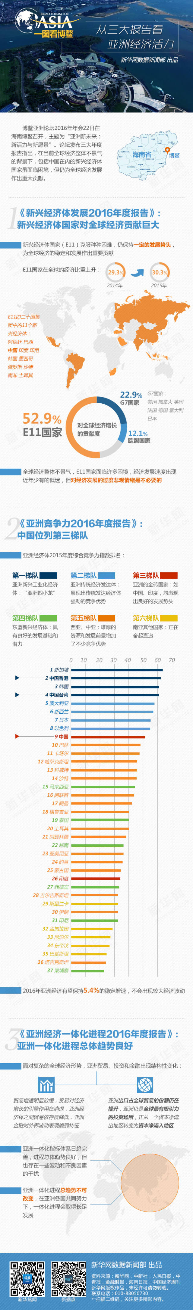 一圖看博鰲：從三大報告看亞洲經(jīng)濟活力