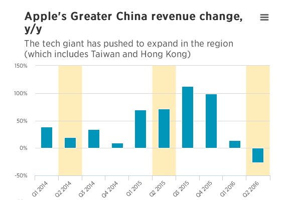 蘋果盈利下滑:大中華區(qū)營收降26% 庫克仍表樂觀