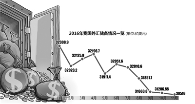 中國外儲規(guī)?；氐?年多前 藏匯于民造成外儲減少