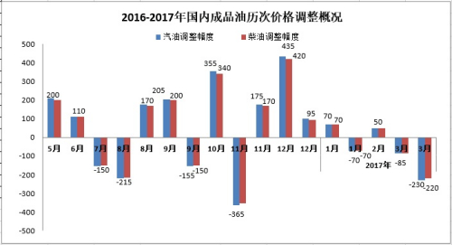 油價(jià)降了！降幅為年內(nèi)最大 私家車加一箱油可省9元