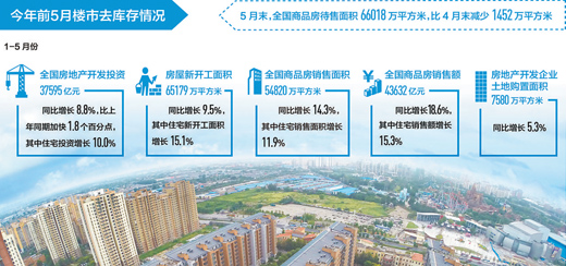 上半年去庫存效果明顯 三、四線城市區(qū)域分化