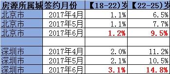 畢業(yè)季催熱租房市場(chǎng) 今年你的房租上漲了嗎？