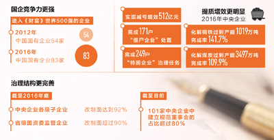 這五年，國(guó)企風(fēng)生水起（新常態(tài)里看變化）