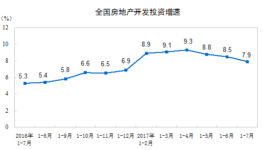 國(guó)家統(tǒng)計(jì)局公布2017年1-7月份全國(guó)房地產(chǎn)開(kāi)發(fā)投資和銷售情況
