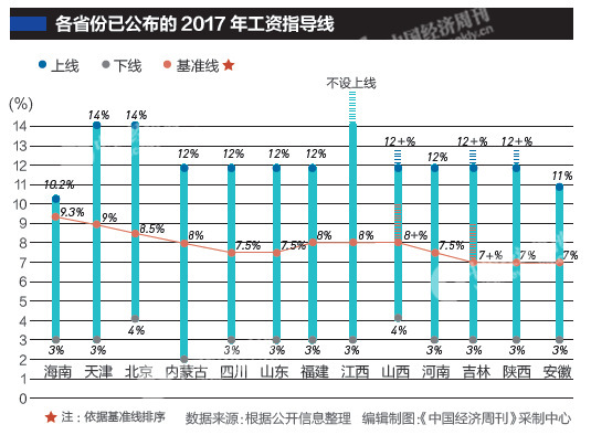 13省份公布2017年企業(yè)工資指導線 多省份數(shù)值下降