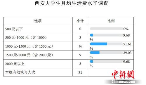 高校生活費(fèi)調(diào)查：大學(xué)生一個(gè)月要花多少錢？