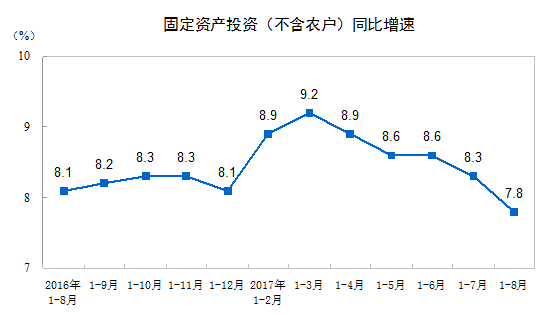 統(tǒng)計(jì)局：2017年1-8月份全國(guó)固定資產(chǎn)投資（不含農(nóng)戶(hù)）增長(zhǎng)7.8%