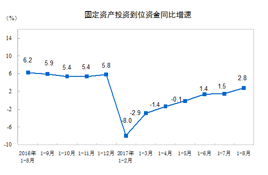 統(tǒng)計(jì)局：2017年1-8月份全國(guó)固定資產(chǎn)投資（不含農(nóng)戶(hù)）增長(zhǎng)7.8%
