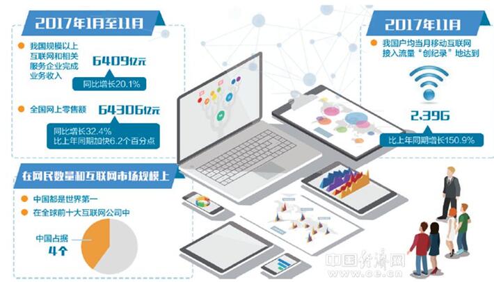 網(wǎng)民數(shù)量、市場(chǎng)規(guī)模均居世界第一 互聯(lián)網(wǎng)與產(chǎn)業(yè)深度融合漸入佳境