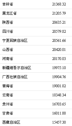 2017年誰掙錢最多？京滬人均可支配收入逼近6萬元