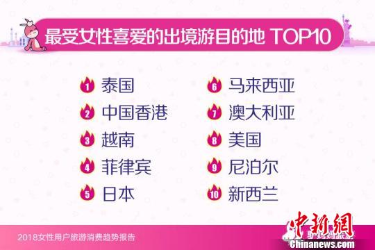 報(bào)告：女性成家庭旅游決策者 “安全”是關(guān)鍵詞