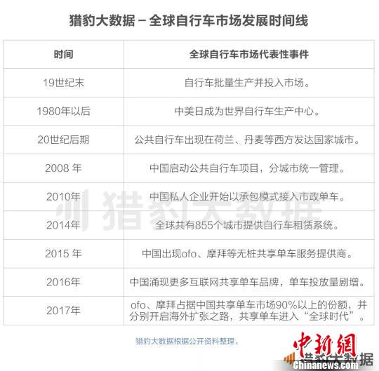 《共享單車全球發(fā)展報告》：ofo居全球第一