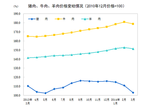 國(guó)家統(tǒng)計(jì)局：3月CPI同比漲2.4%