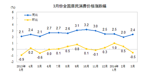 國(guó)家統(tǒng)計(jì)局：3月CPI同比漲2.4%
