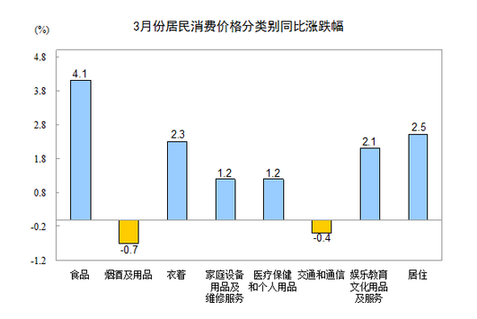 國(guó)家統(tǒng)計(jì)局：3月CPI同比漲2.4%