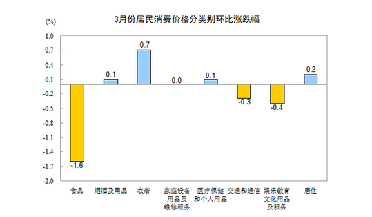 國(guó)家統(tǒng)計(jì)局：3月CPI同比漲2.4%
