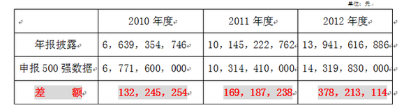 金螳螂（002081）:涉嫌虛假宣傳面臨高額罰款，虛報(bào)數(shù)據(jù)提升排位