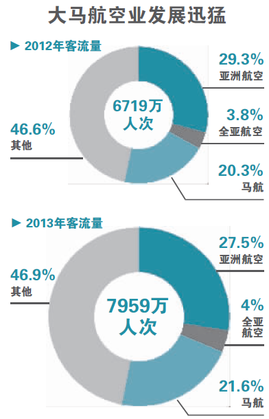 航空業(yè)受挫拖累馬來(lái)西亞經(jīng)濟(jì)轉(zhuǎn)型