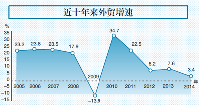 外貿(mào)增長(zhǎng)連續(xù)三年未達(dá)標(biāo) 專家：五到十年才能見成效