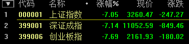 A股迎史上“開門黑” 滬指再創(chuàng)8年來單日最大跌幅！
