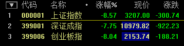 A股迎史上“開門黑” 滬指再創(chuàng)8年來單日最大跌幅！