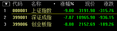 A股迎史上“開門黑” 滬指再創(chuàng)8年來單日最大跌幅！