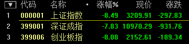 A股迎史上“開門黑” 滬指再創(chuàng)8年來單日最大跌幅！